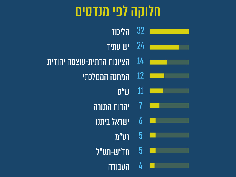 תוצאות הבחירות לכנסת העשרים וחמש פרטי חישוב של חלוקת המנדטים | ועדת הבחירות  המרכזית לכנסת