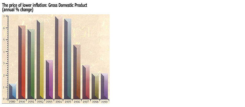 Price of lower inflation