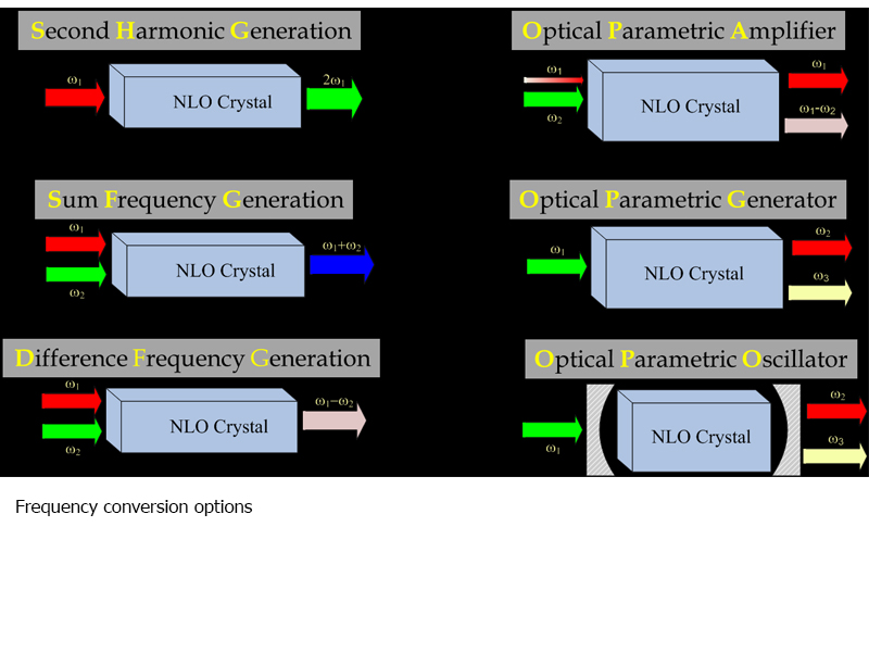 Frequency conversion options