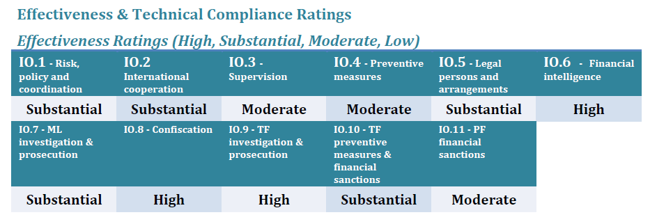 Israel's MER 2018 - Effectiveness Ratings