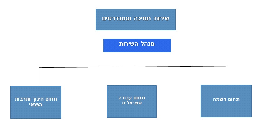  מבנה ארגוני שירות תמיכה וסטנדרטים. קיימת חלופה טקסטואלית לתרשים. 
