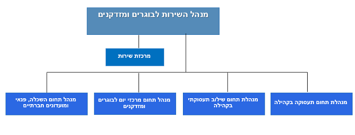  שירות בוגרים ומזדקנים, מבנה ארגוני. קיימת חלופה טקסטואלית לתרשים 