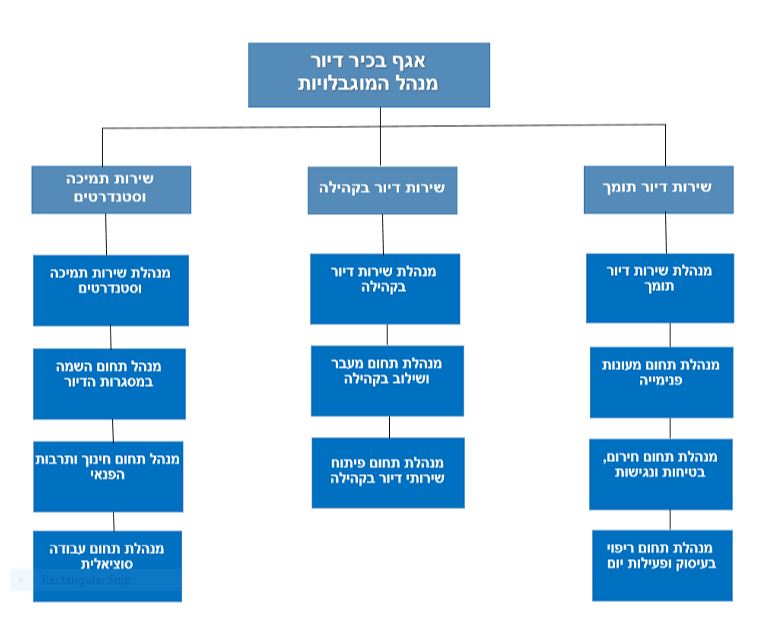  מבנה אגף בכיר דיור 