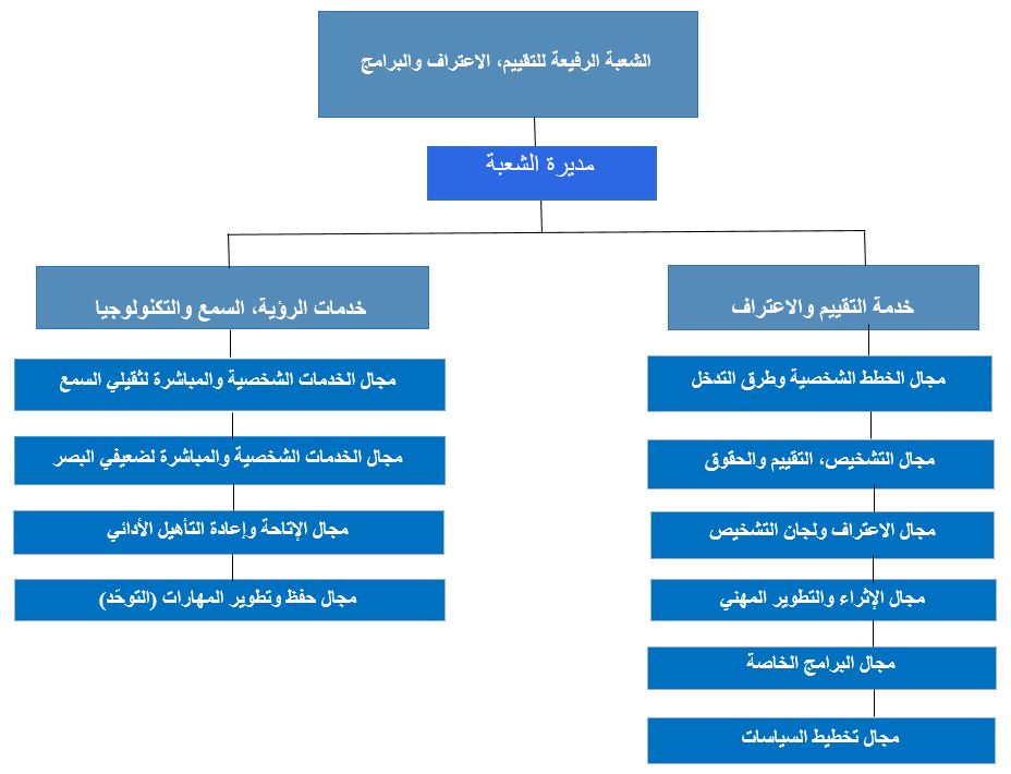  الشعبة الرفيعة للتقييم، الاعتراف والبرامج