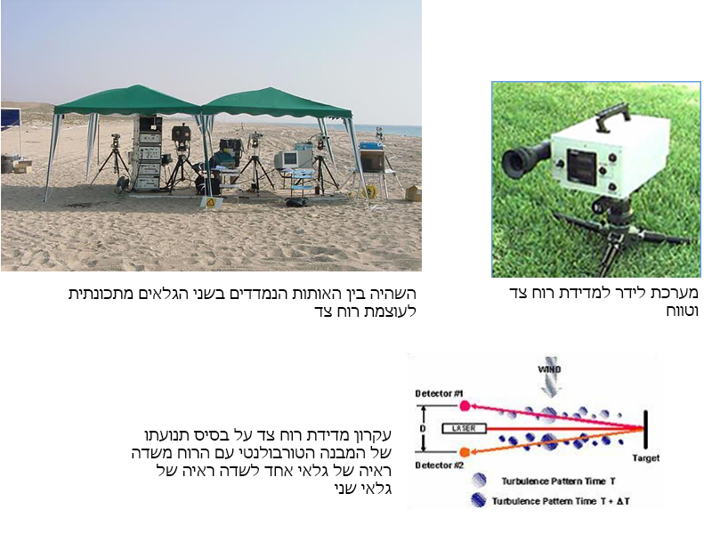 Remote Measurement מדידת רוח