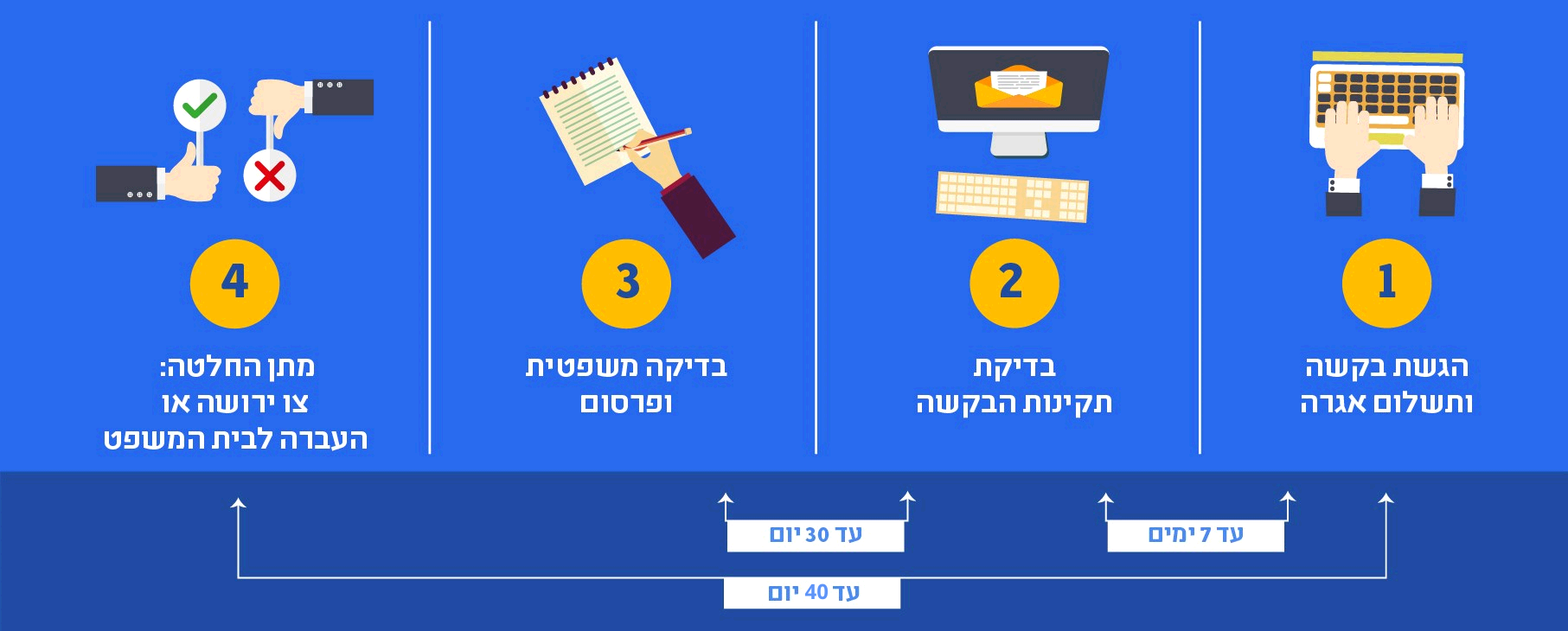 תרשים הסבר על תהליך בקשה למתן צו ירושה