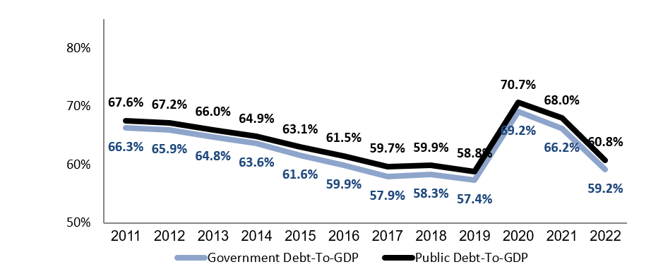 Ratio of public and government debt in Israel as a percent of GDP, past ...