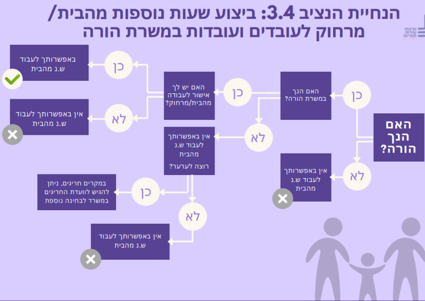 תרשים זרימה אישור שעות נוספות מהבית והרחבת משרת הורה