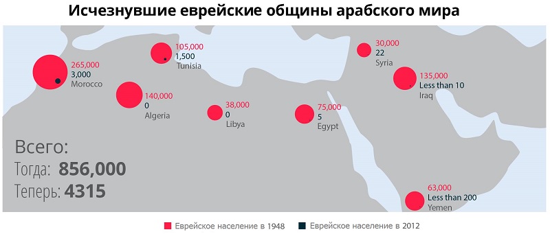 Исчезнувшие еврейские общины арабского мира