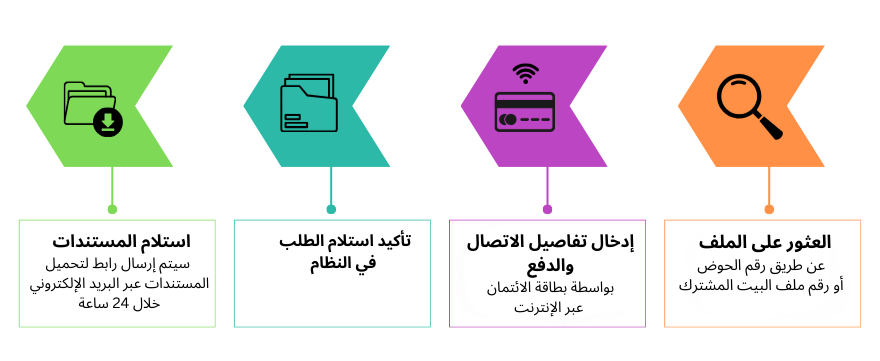 رسم توضيحي لتمديد تأمين (رهن) عبر الإنترنت في سجل الضمانات التابع لسلطة التنظيمات رسم توضيحي لتمديد تأمين (رهن) عبر الإنترنت في سجل الضمانات التابع لسلطة التنظيمات