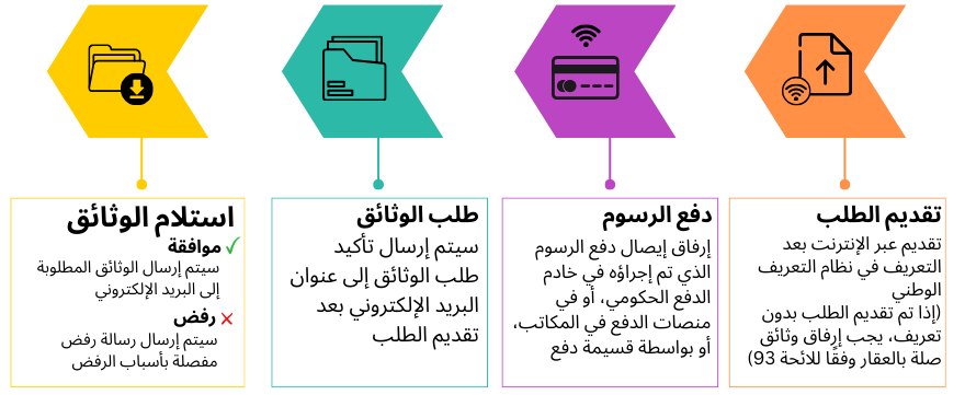 استخراج شهادة الطابو من سجلات الأراضي