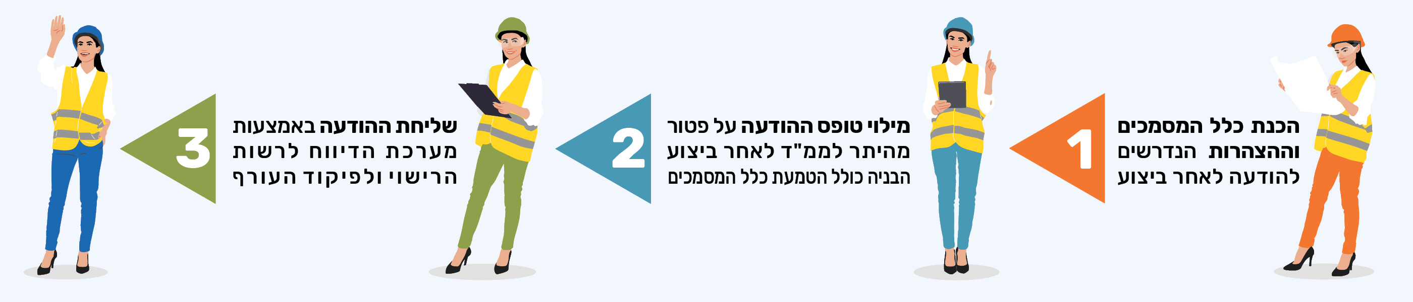 תהליך הגשת ההודעה תהליך הגשת ההודעה