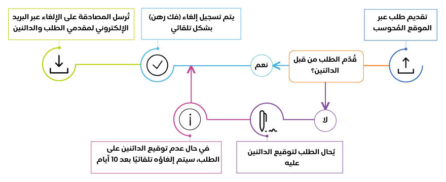 صورة تصف مراحل الشطب الإلكتروني لضمانات (فك رهن) في قاعدة بيانات الرهونات في سلطة التنظيمات صورة تصف مراحل الشطب الإلكتروني لضمانات (فك رهن) في قاعدة بيانات الرهونات في سلطة التنظيمات