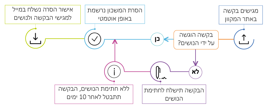 תמונה המתארת את שלבי הסרה מקוונת של בטוחות (ביטול משכון) של בטוחות (משכונות) במאגר המשכונות ברשות התאגידים (באמצעות אתר בטוחות) תמונה המתארת את שלבי הסרה מקוונת של בטוחות (ביטול משכון) של בטוחות (משכונות) במאגר המשכונות ברשות התאגידים (באמצעות אתר בטוחות)