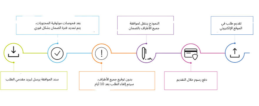 رسم بياني لشرح تمديد ضمان إلكترونيًا