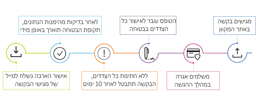 תרשים הסבר על הארכה מקוונת של בטוחה (משכון) במרשם הבטוחות של רשות התאגידים תרשים הסבר על הארכה מקוונת של בטוחה (משכון) במרשם הבטוחות של רשות התאגידים