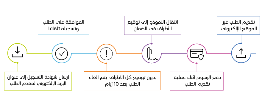 صورة تصف مراحل التسجيل الإلكتروني لضمانات (رهون عقارية) في سجل الضمانات لدى سلطة التنظيمات