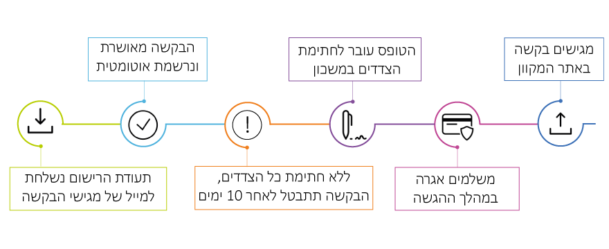 תמונה המתארת את שלבי רישום מקוון של בטוחות (משכונות) במרשם הבטוחות ברשות התאגידים