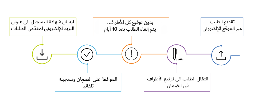 صورة توضح اجراء التسجيل الإلكتروني للضمانات(رهونات للشركات) لدى سلطة التنظيمات صورة توضح اجراء التسجيل الإلكتروني للضمانات(رهونات للشركات) لدى سلطة التنظيمات