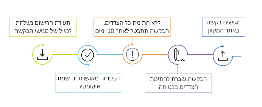 תמונה המתארת תהליך רישום מקוון של בטוחות (שיעבודים של חברות) ברשות התאגידים תמונה המתארת תהליך רישום מקוון של בטוחות (שיעבודים של חברות) ברשות התאגידים