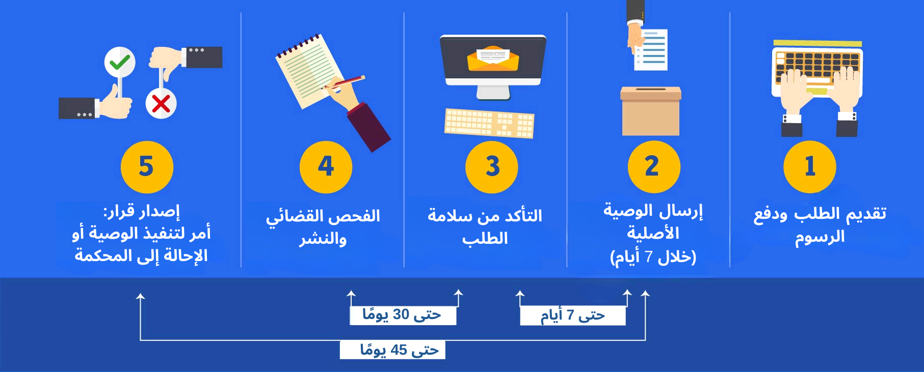 5 مراحل تقديم طلب لإصدار أمر لتنفيذ وصية والحصول عليه
