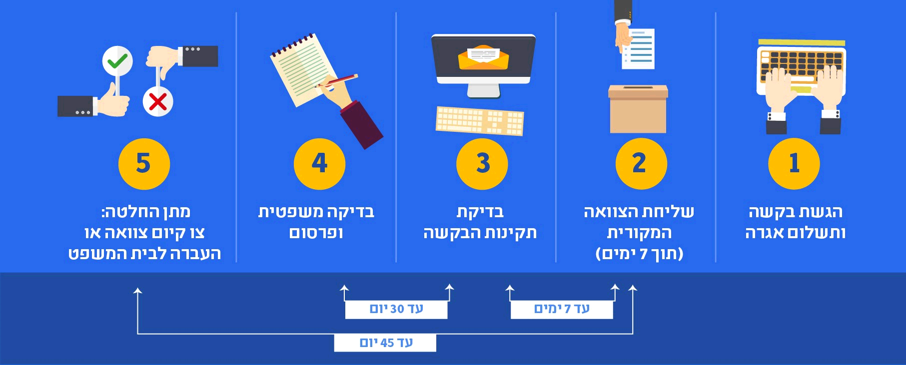 תמונה המתארת את חמשת שלבי תהליך הגשת וקבלת צו קיום צוואה