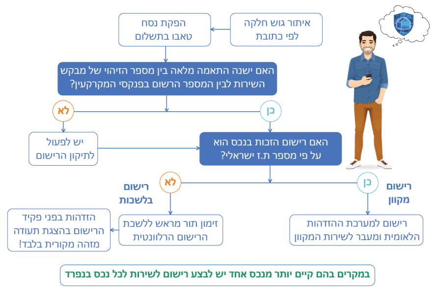 אינפוגרפיקה המתארת את תהליך הרישום לשירות לקבלת התראות על פעילות בנכס בלשכות רישום המקרקעין אינפוגרפיקה המתארת את תהליך הרישום לשירות לקבלת התראות על פעילות בנכס בלשכות רישום המקרקעין