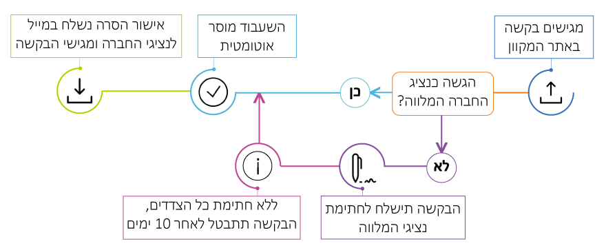 תמונה המתארת את שלבי הסרה מקוונת של בטוחות (שעבודים של חברות) במרשם הבטוחות ברשות התאגידים
