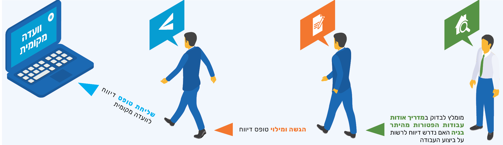 דיווח על ביצוע עבודות ומבנים הפטורים מהיתר