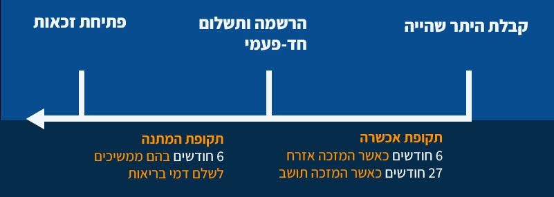 איך מסדירים את הזכאות איך מסדירים את הזכאות