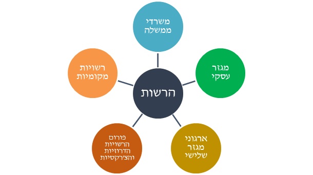 שותפויות וממשקי עבודה