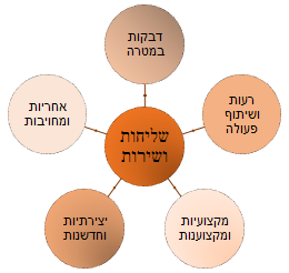 ערכי אגף טכנולוגיות דיגיטליות ומידע ערכי אגף טכנולוגיות דיגיטליות ומידע