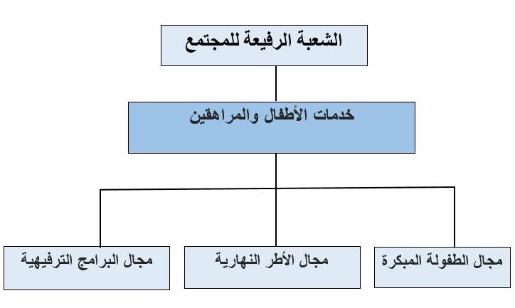 البنية التنظيمية - خدمات الأطفال والمراهقين
