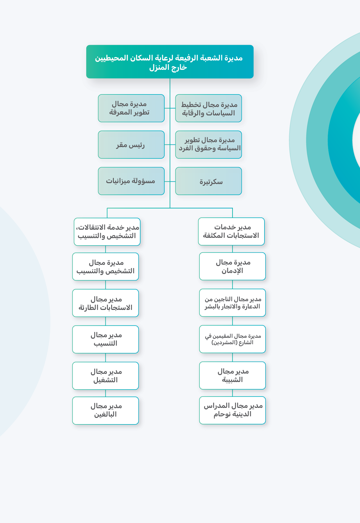 البنية التنظيمية للألوية البنية التنظيمية للألوية