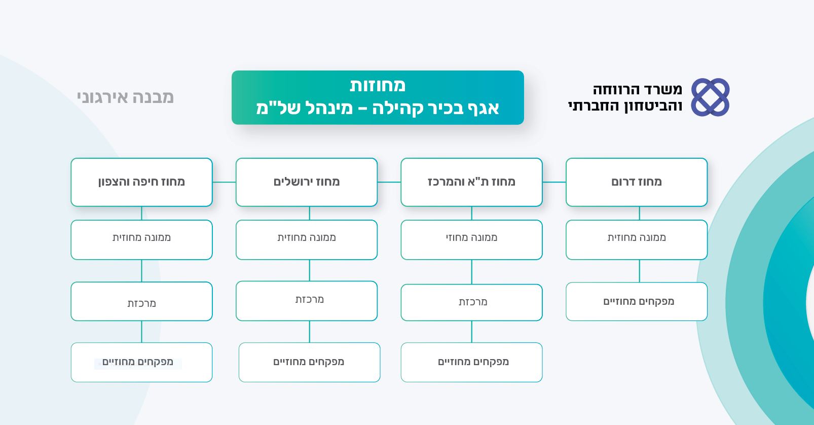 מבנה ארגוני אגף קהילה - מחוזות