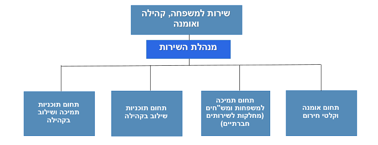 שירות למשפחה, קהילה ואומנה מבנה ארגוני. קיימת חלופה טקסטואלית לתרשים