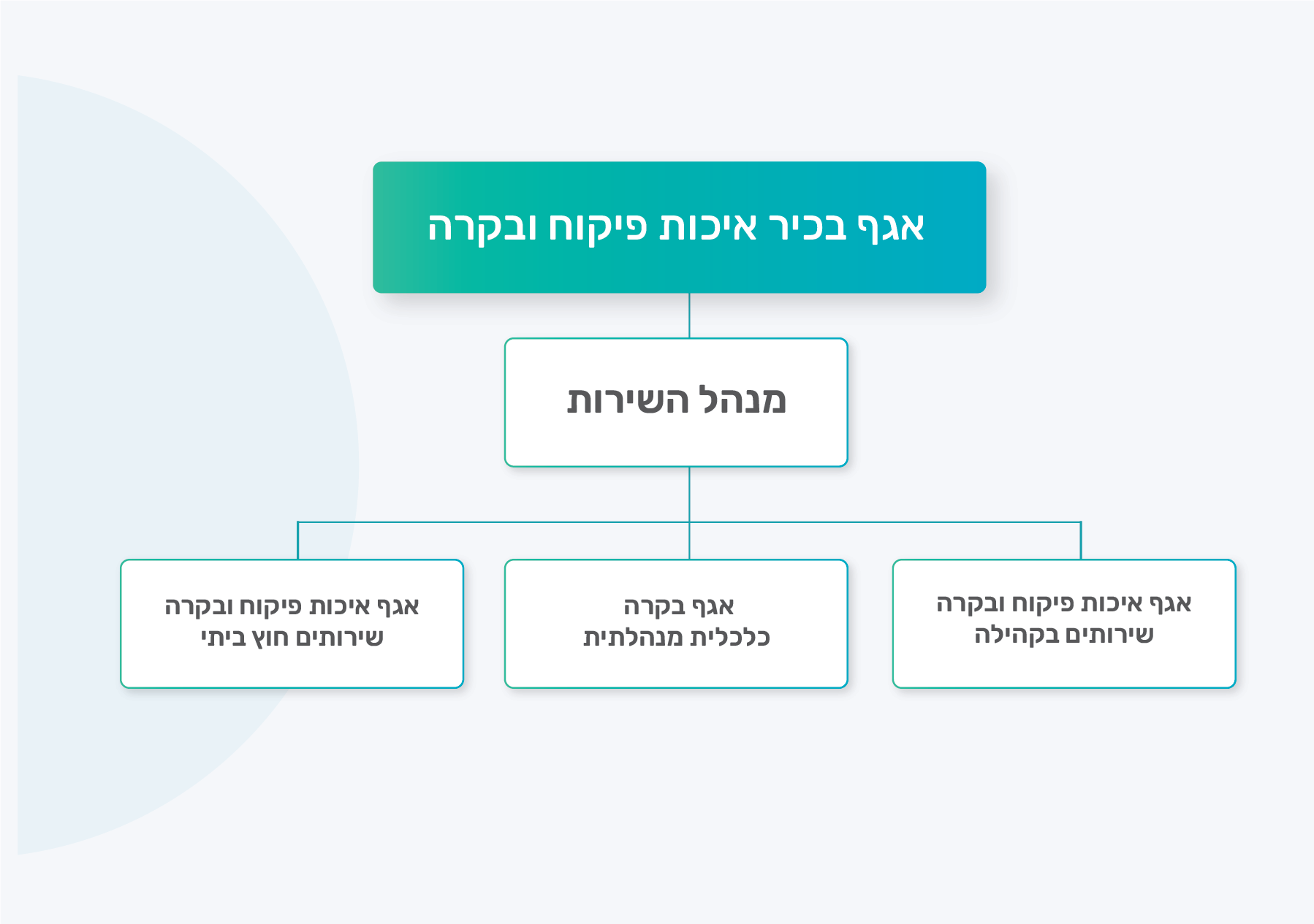 אגף בכיר איכות פיקוח ובקרה