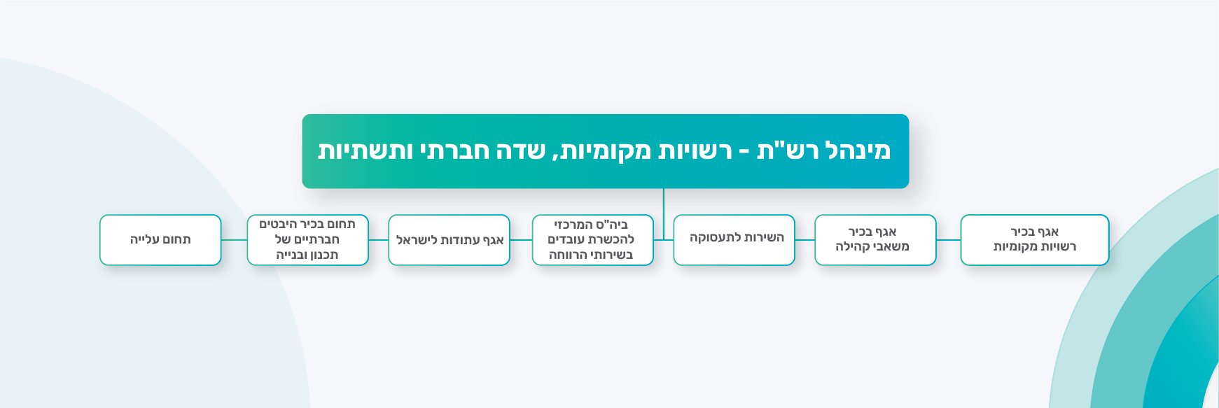 מינהל רש"ת - רשויות מקומיות, שדה חברתי ותשתיות מינהל רש"ת - רשויות מקומיות, שדה חברתי ותשתיות