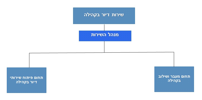 מבנה היחידה