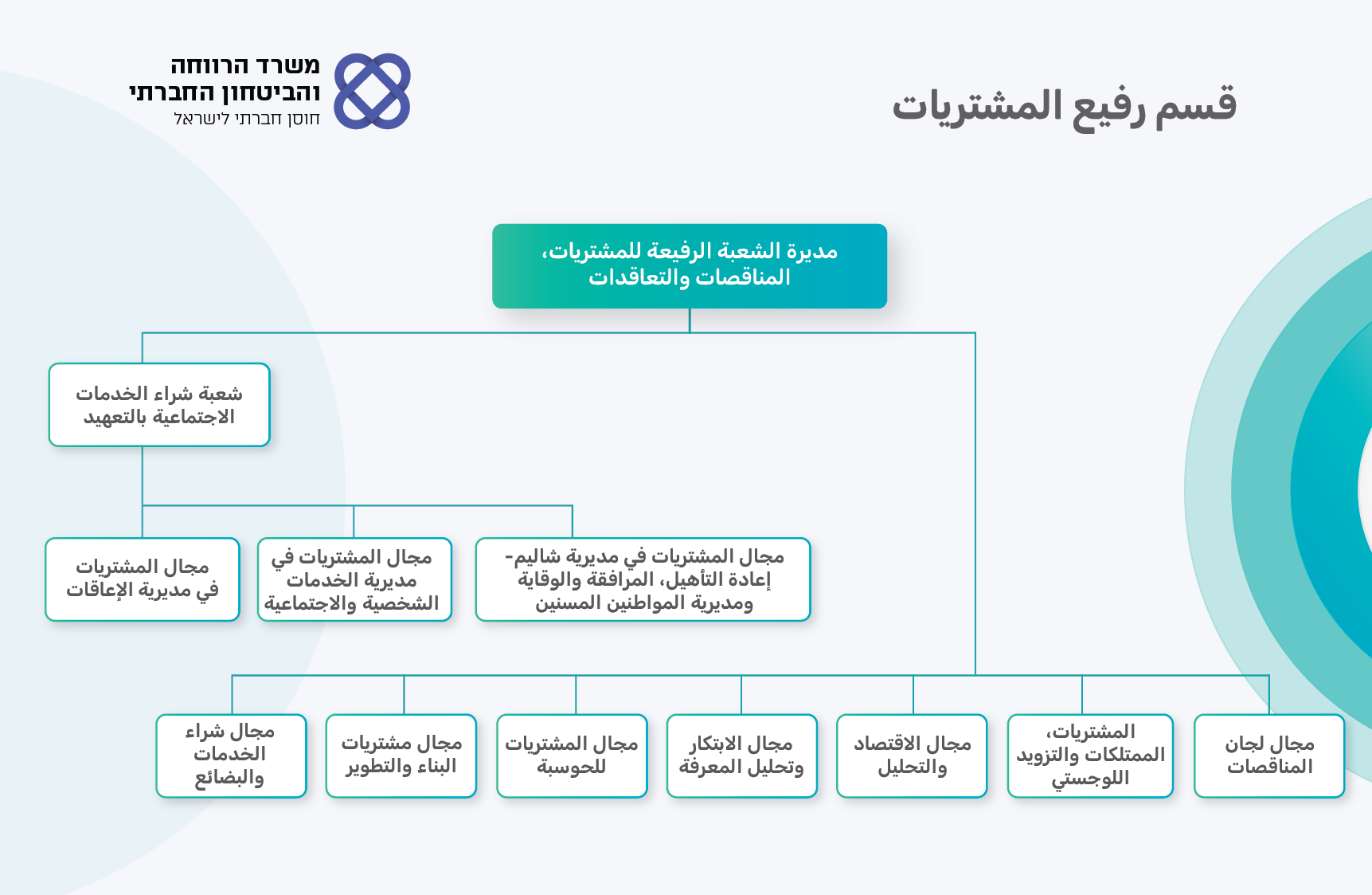 البنية التنظيمية الشعبة "أ" للمشتريات، المناقصات والتعاقدات البنية التنظيمية الشعبة "أ" للمشتريات، المناقصات والتعاقدات