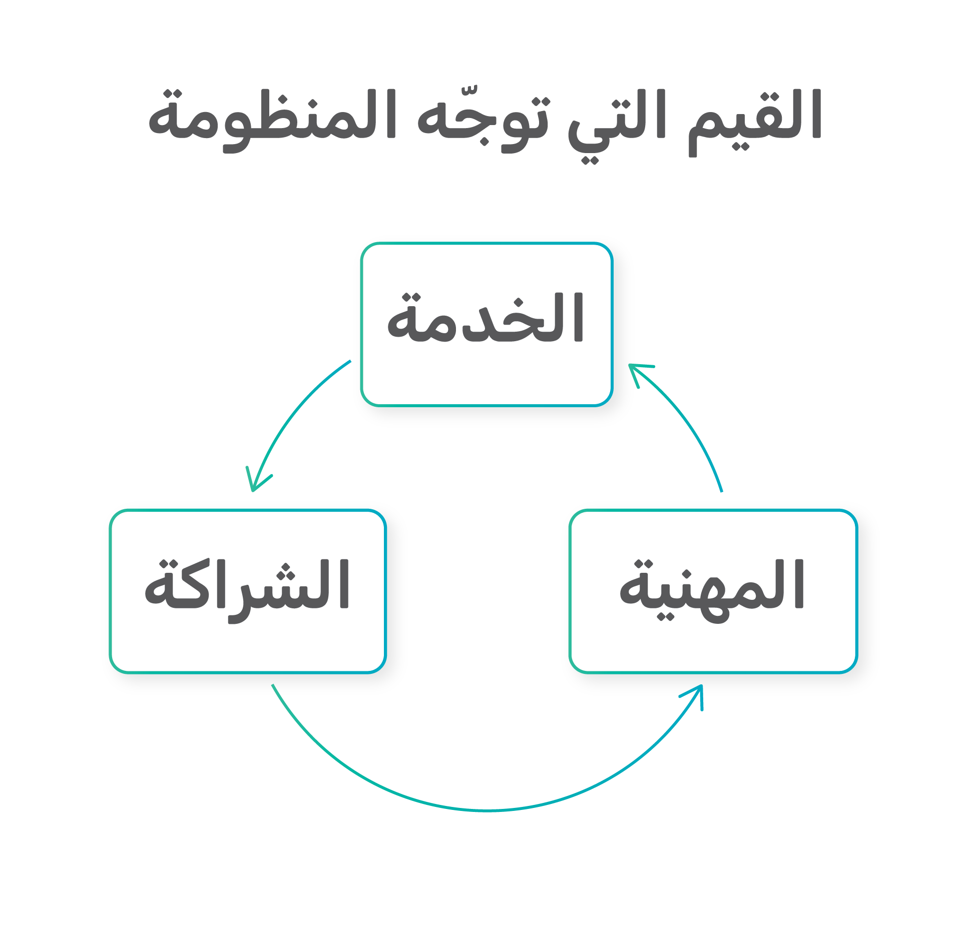القيم التي توجّه المنظومة القيم التي توجّه المنظومة