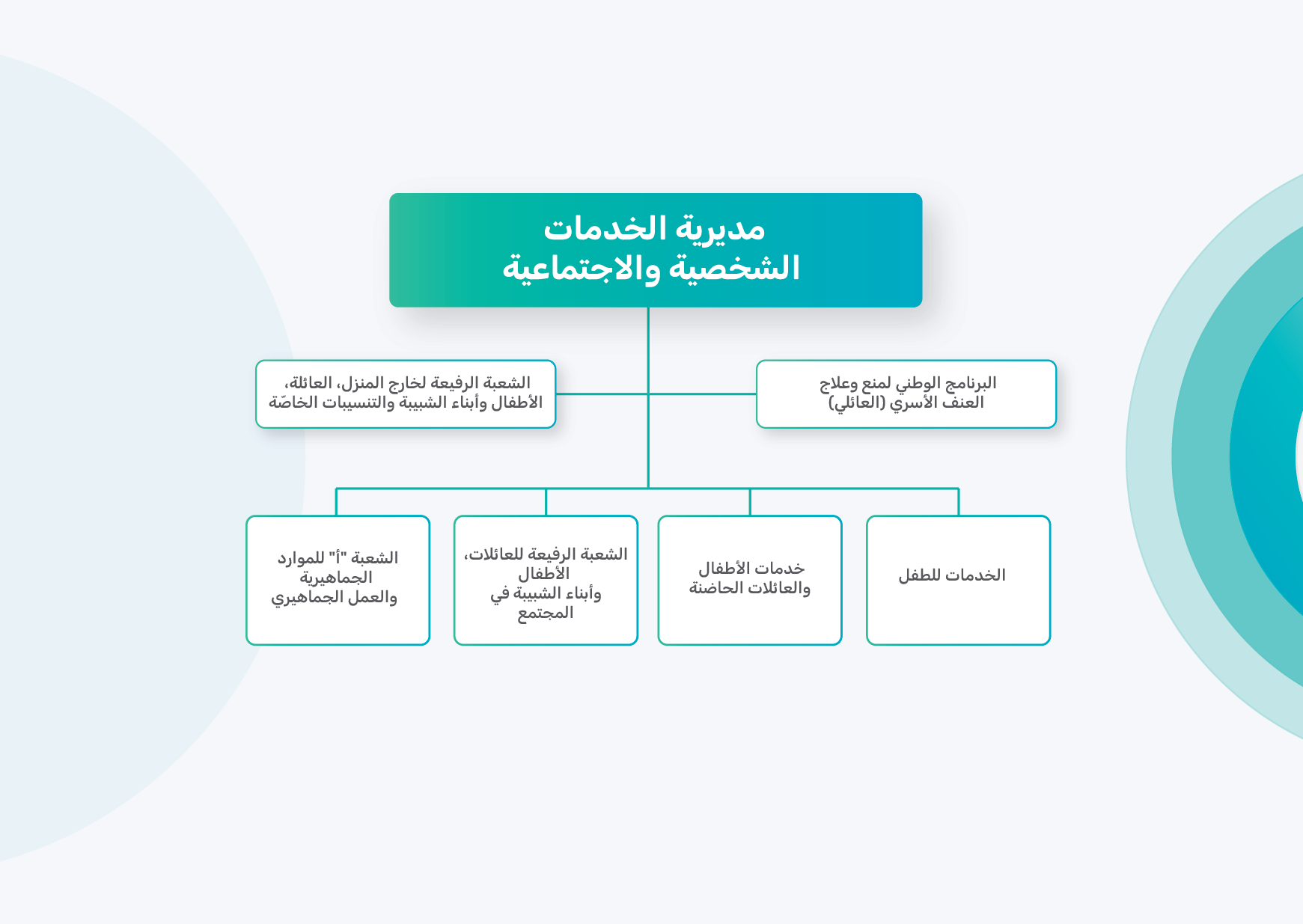 البنية التنظيمية مديرية الخدمات الشخصية والاجتماعية البنية التنظيمية مديرية الخدمات الشخصية والاجتماعية