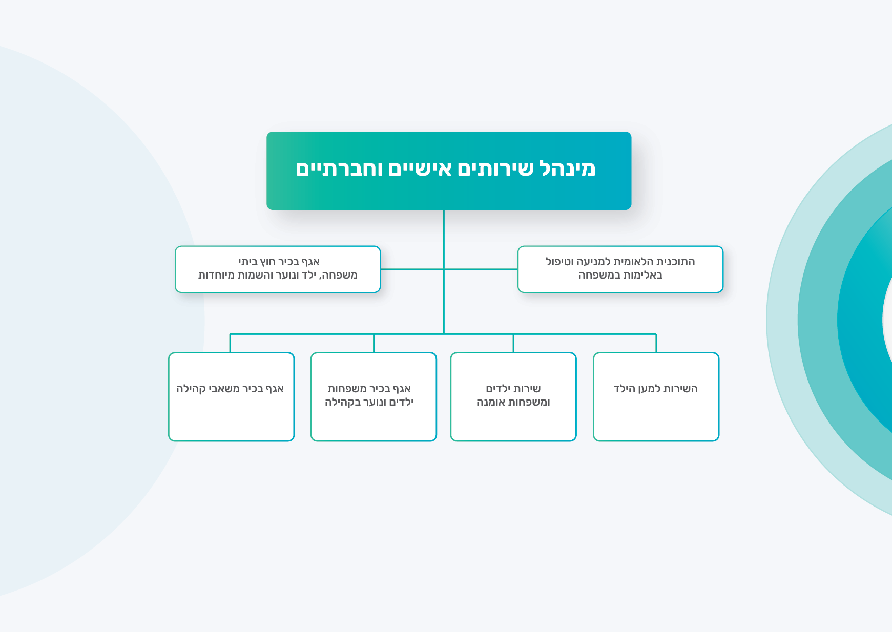 מבנה ארגוני מינהל שירותים אישיים וחברתיים מבנה ארגוני מינהל שירותים אישיים וחברתיים