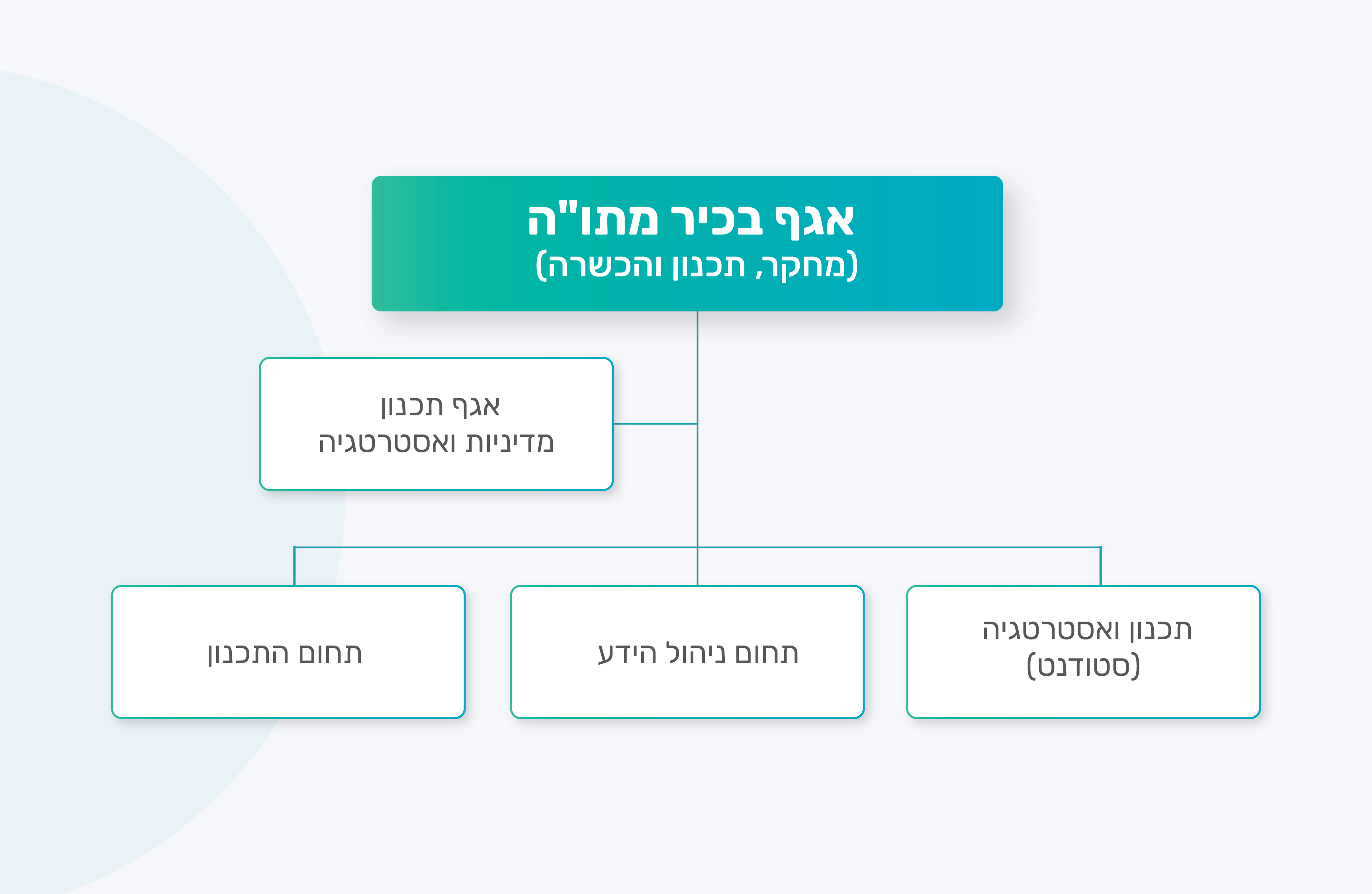 מבנה ארגוני אגף תכנון מדיניות ואסטרטגיה מבנה ארגוני אגף תכנון מדיניות ואסטרטגיה