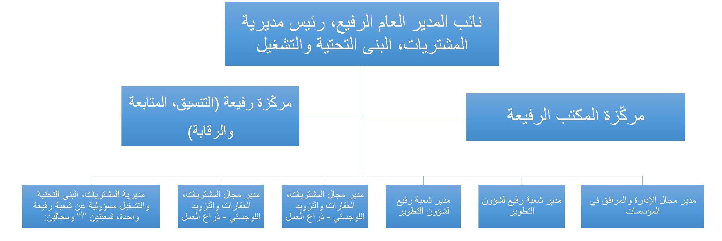 بُنية المديرية بُنية المديرية