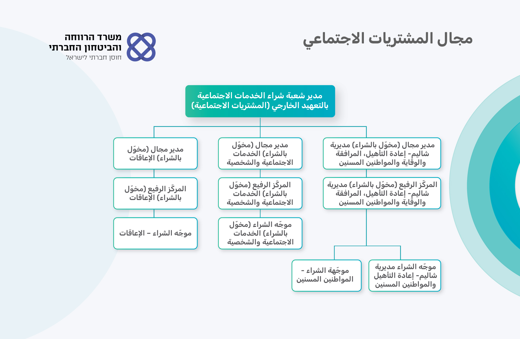 بُنية الشعبة - مجال المشتريات الاجتماعي بُنية الشعبة - مجال المشتريات الاجتماعي