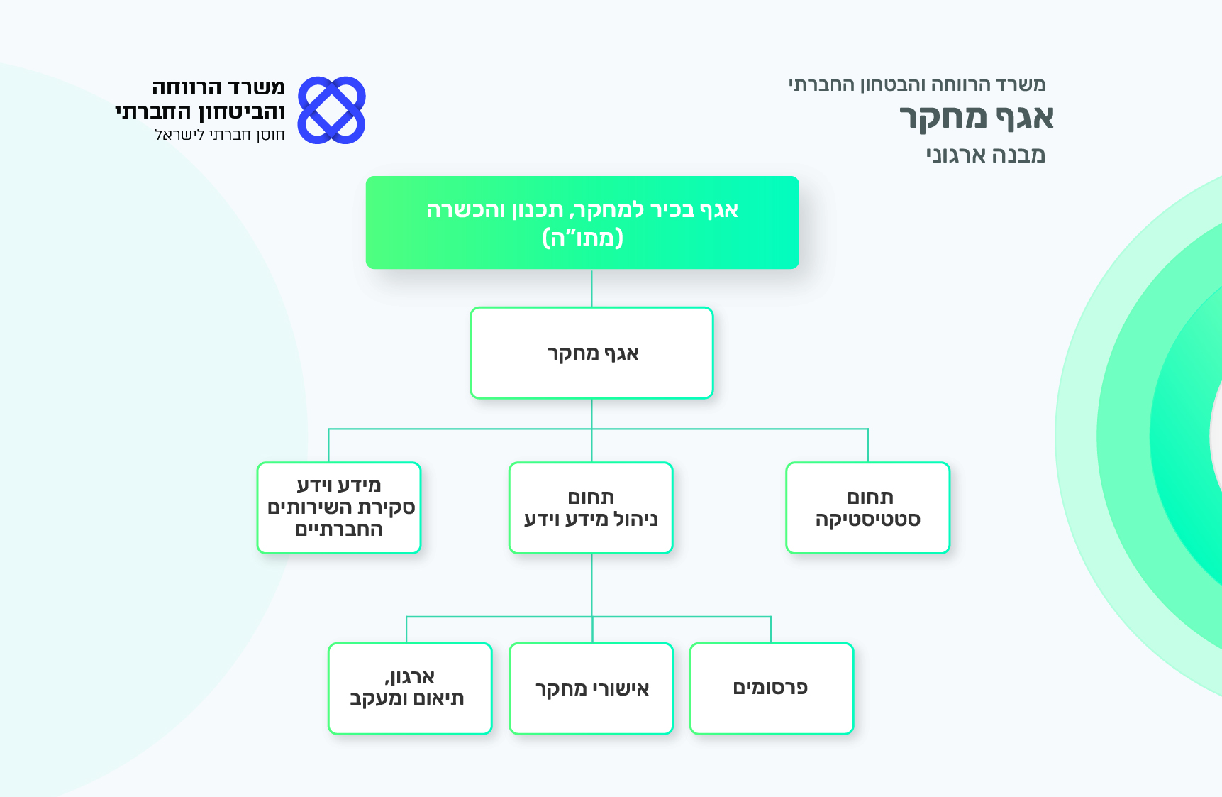 מנה ארגוני אגף מחקר