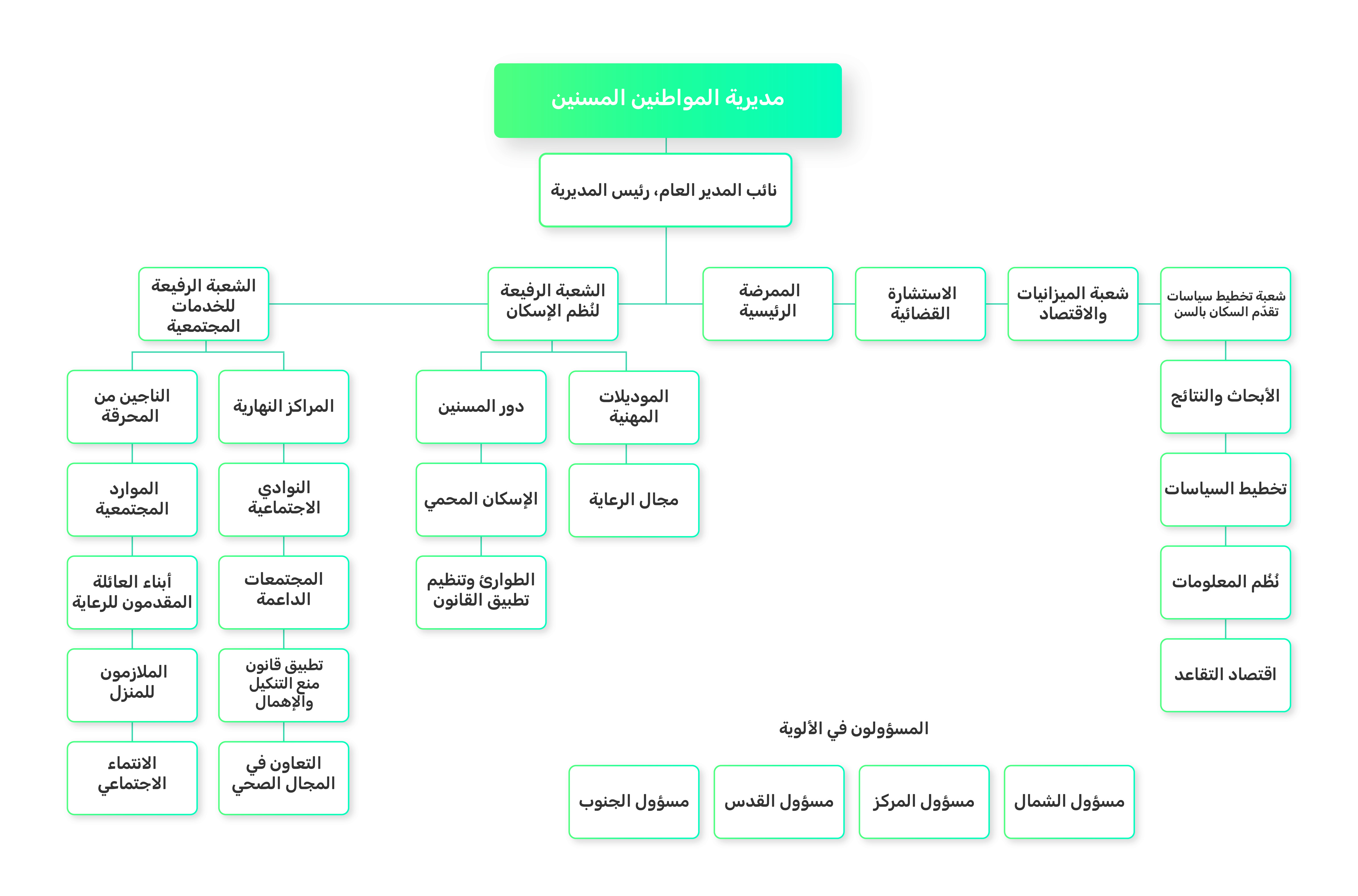 البنية التنظيمية للمديرية البنية التنظيمية للمديرية