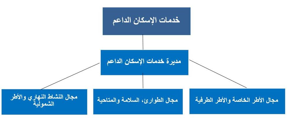  البنية التنظيمية خدمات الإسكان الداعم