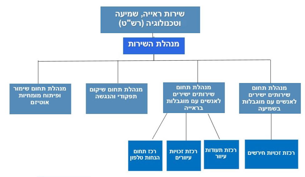 מבנה ארגוני - רש"ט
